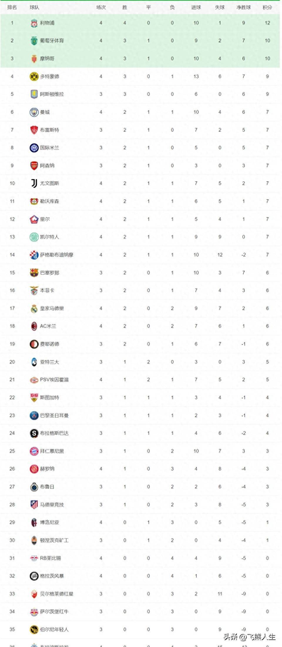 葡萄牙队大胜立陶宛队,积分榜上升欧国联的简单介绍 葡萄牙队大胜立陶宛队,积分榜上升欧国联的简单介绍