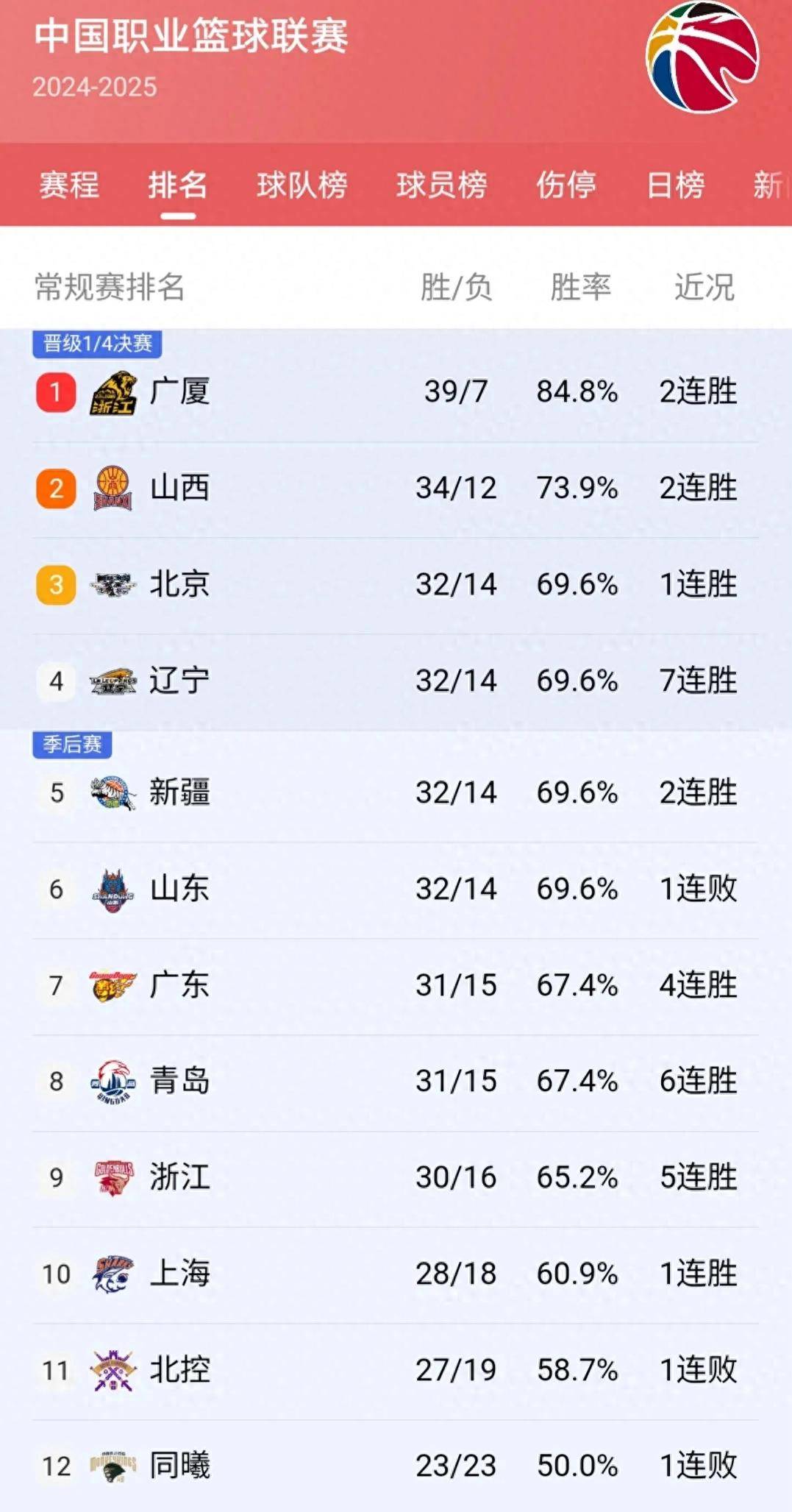CBA新赛季冠军竞争惨烈五支球队进入决赛预测的简单介绍 CBA新赛季冠军竞争惨烈五支球队进入决赛预测的简单介绍